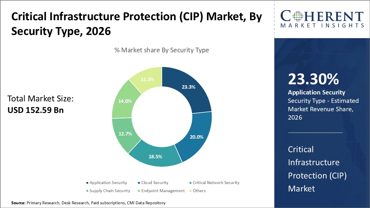 Critical Infrastructure Protection (CIP) Market, By Security Type